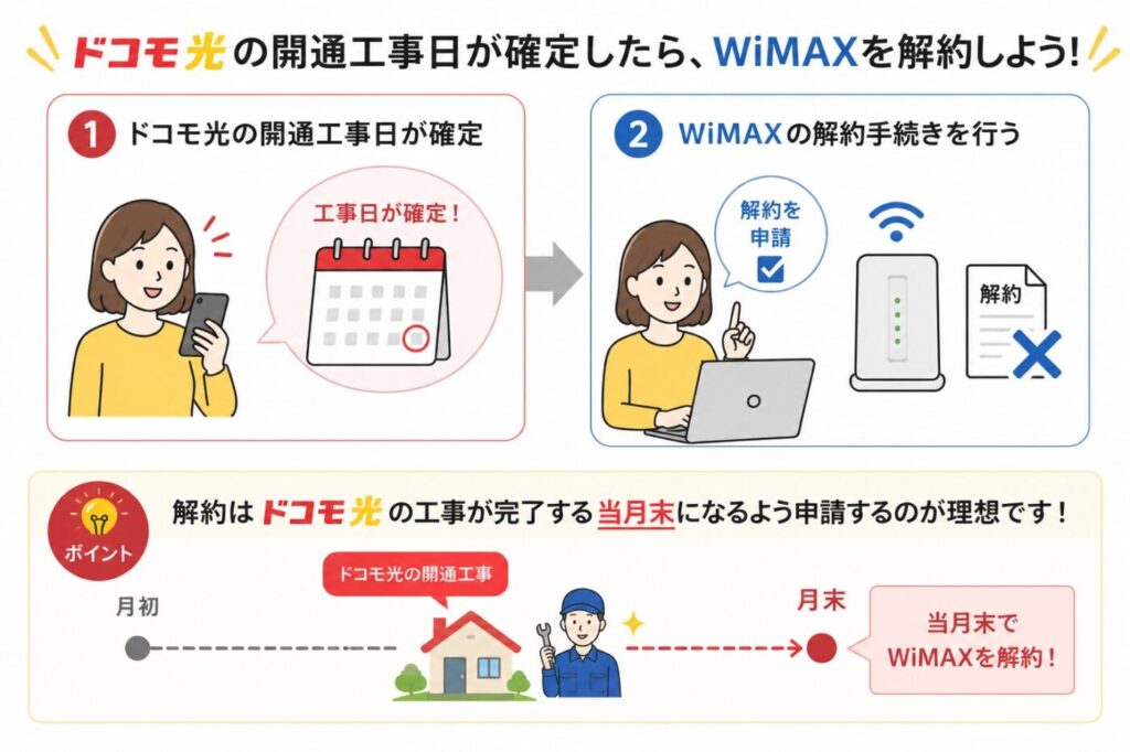 ドコモ光の開通工事日確定後にWiMAXの解約手続きを行い、工事完了月の月末解約に設定する流れ