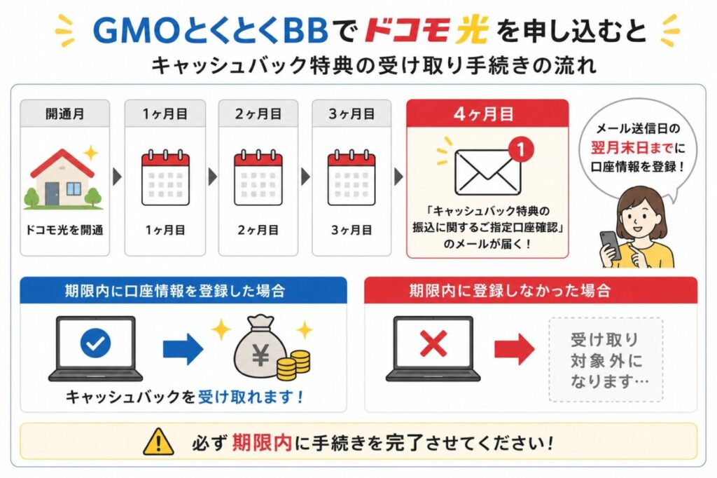 GMOとくとくBB経由で申し込んだドコモ光のキャッシュバック受け取り手続きと4ヶ月目に届くメールからの口座登録期限