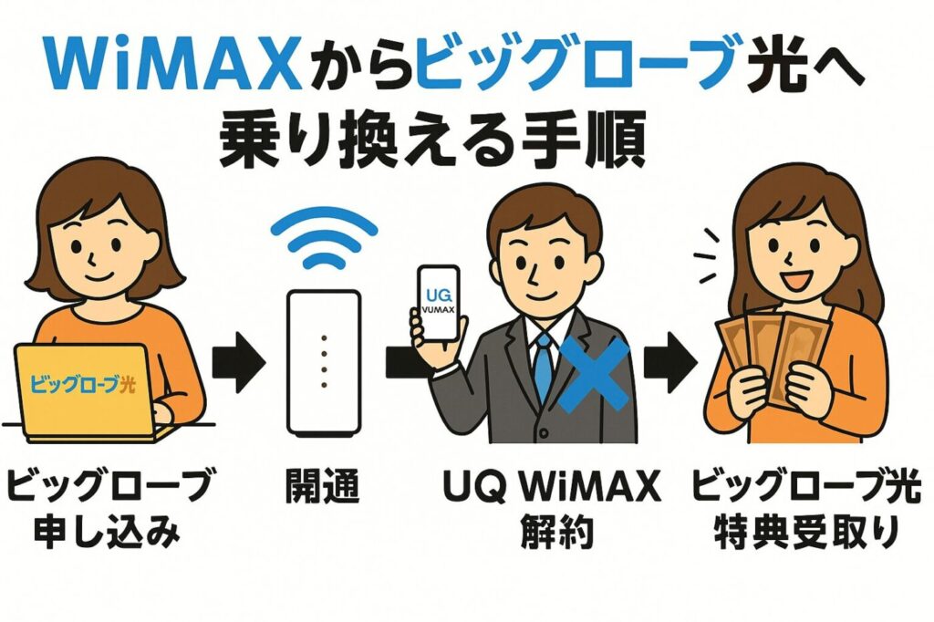 WiMAXからビッグローブ光へ乗り換える手順