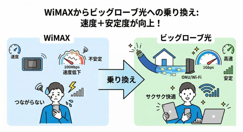 WiMAXからビッグローブ光のへの乗り換えると速度＋安定度が向上