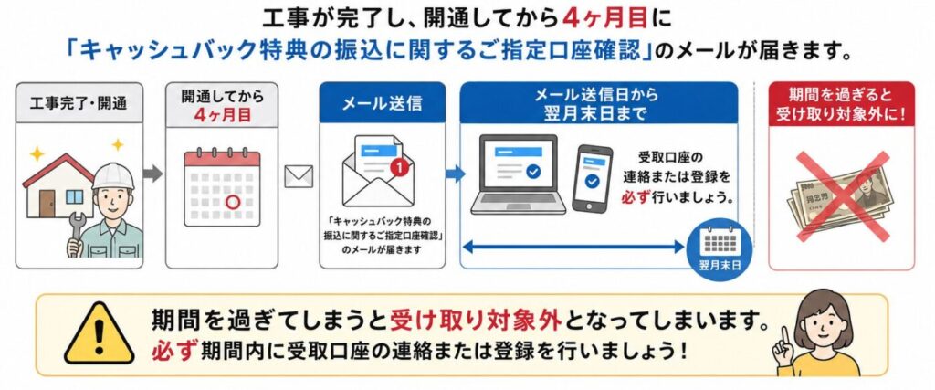 ドコモ光×GMOとくとくBBのキャッシュバック受取手順。1ギガ39,000円・10ギガ57,000円の現金還元、開通4ヶ月後の口座確認メール受信、翌月末までの口座登録期限、期限超過で対象外となる流れ。