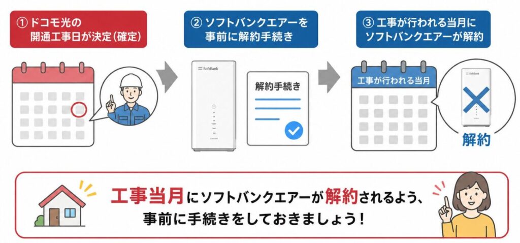 ドコモ光の開通工事日確定からソフトバンクエアー解約までの流れ。工事日決定、事前の解約手続き、工事実施月に解約完了の3ステップを示したスケジュール。