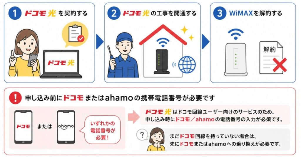 WiMAXからドコモ光へ乗り換えるための3つの手順と申し込み時に必要なドコモまたはahamoの電話番号
