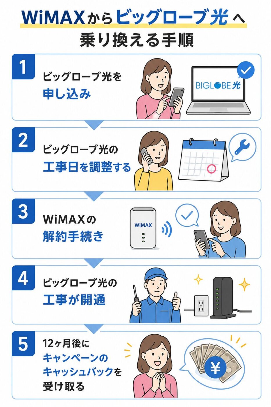WiMAXからビッグローブ光へ乗り換える流れ（申し込み→工事日調整→WiMAX解約→開通→12ヶ月後にキャッシュバック受け取り）