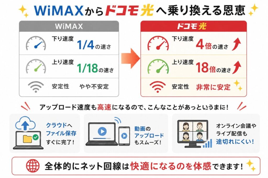 WiMAXからドコモ光へ乗り換えた場合の下り速度4倍・上り速度18倍と通信の安定化によるクラウド保存やアップロードの快適化