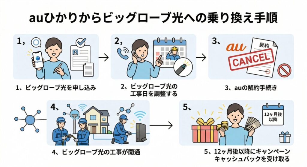 auひかりからビッグローブ光へ乗り換える手順