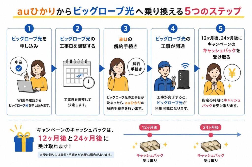 auひかりからビッグローブ光へ乗り換える5つの手順。ビッグローブ光の申し込み、工事日調整、auひかりの解約手続き、ビッグローブ光の開通、12ヶ月後と24ヶ月後のキャッシュバック受け取りまで
