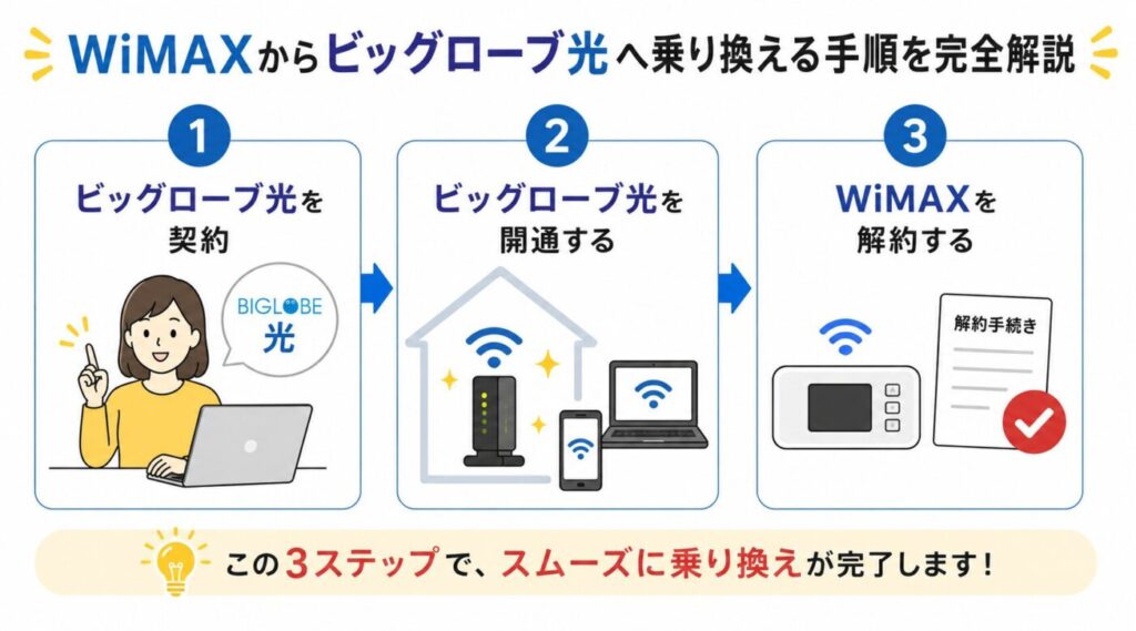 WiMAXからビッグローブ光へ乗り換える手順を完全解説