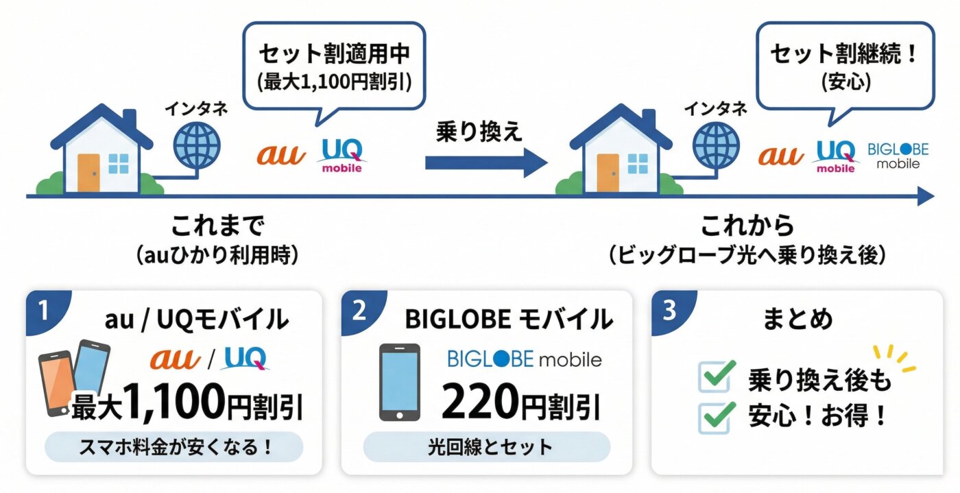 ビッグローブ光はauひかりから乗り換えてもそのままセット割を適用することができる。