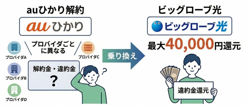 ビッグローブ光乗り換えによるauひかりの違約金・解約金は?