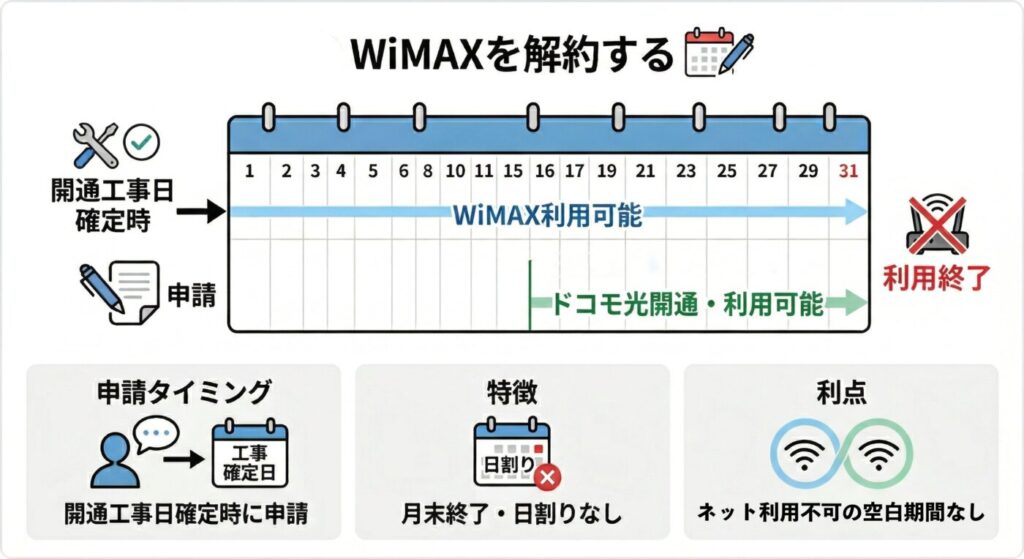 ドコモ光の工事日が確実に決定したら、WiMAXの解約手続きを行う