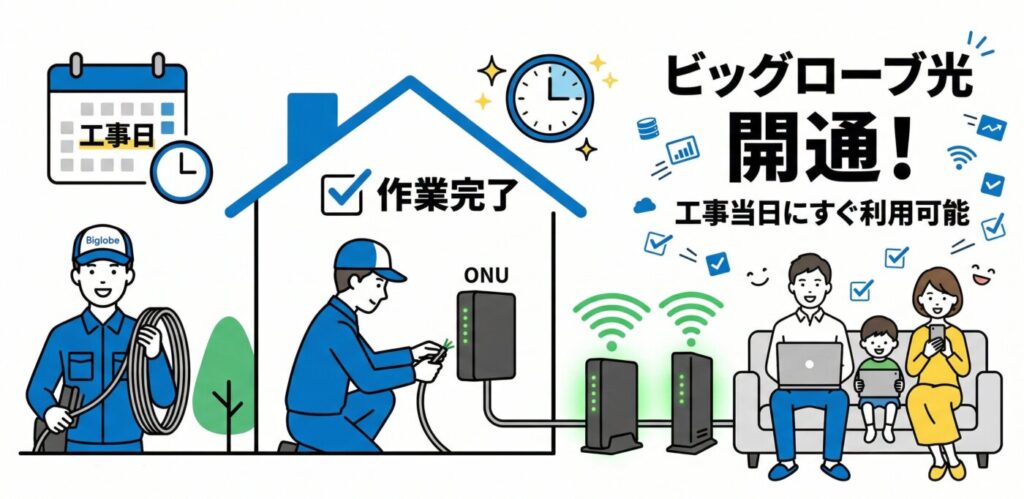 ④ ビッグローブ光の工事が開通