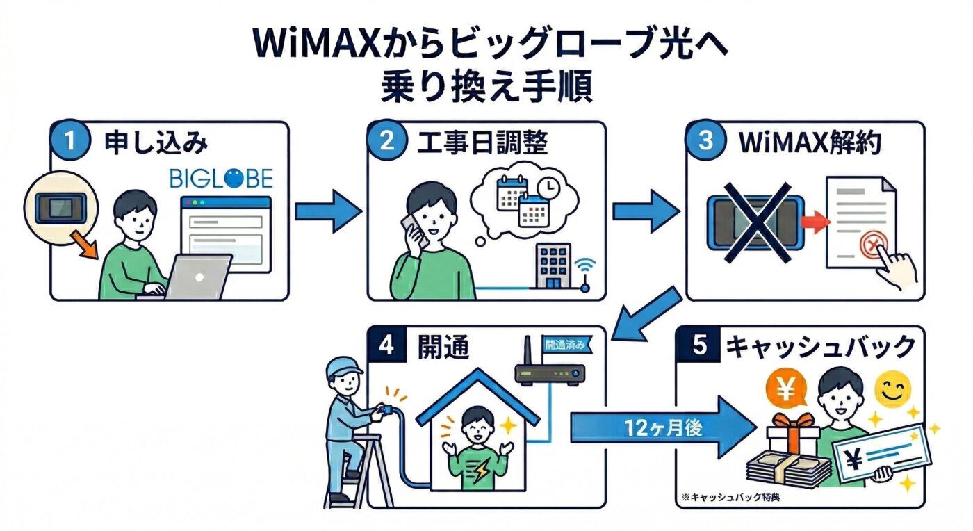 WiMAXからビッグローブ光へ乗り換える手順
