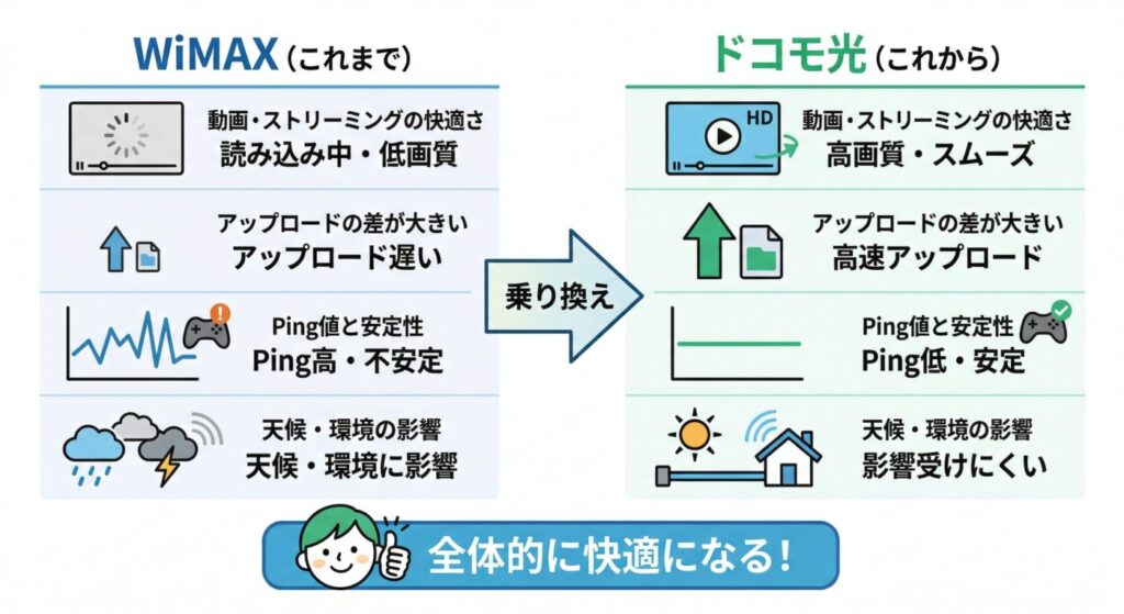 WiMAXからドコモ光のへの乗り換えると速度＋安定度が向上
