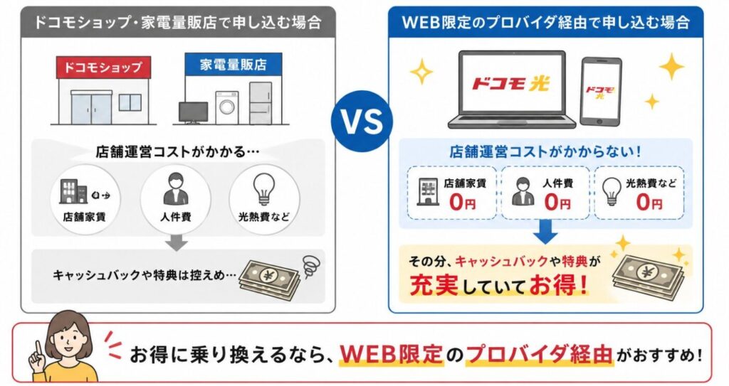 ソフトバンクエアーからドコモ光へ乗り換える際の申し込み窓口比較。ドコモショップ・家電量販店とWEB限定プロバイダを比較し、店舗運営コストがかからないWEB経由の方がキャッシュバックや特典が充実していてお得