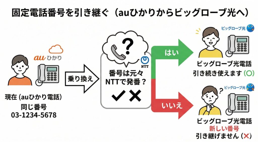 固定電話の電話番号が引き継げるか確認