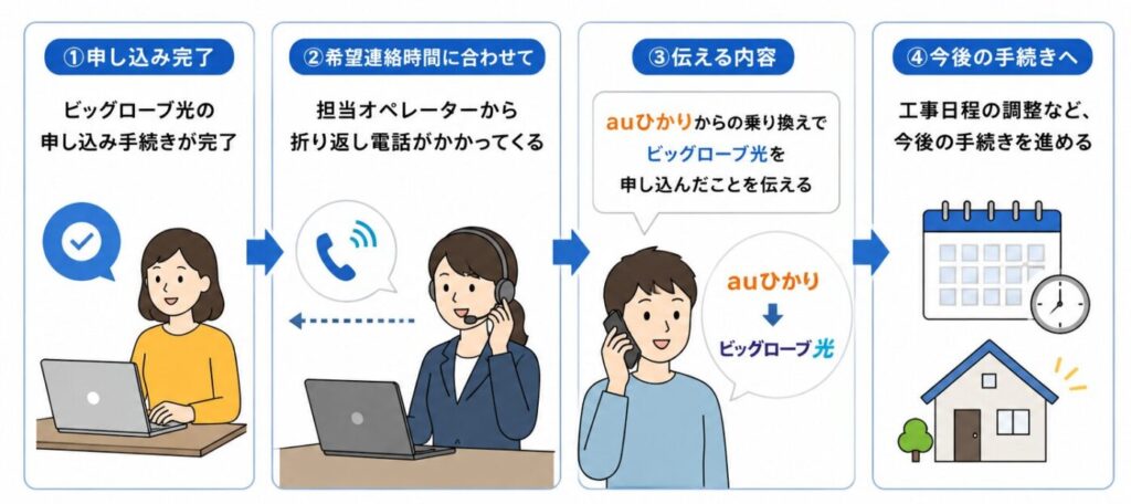 ビッグローブ光申し込み後の流れ。フォームで指定した希望連絡時間に担当オペレーターから電話があり、auひかりからの乗り換えであることを伝えたうえで、工事日程の調整や今後の手続きを