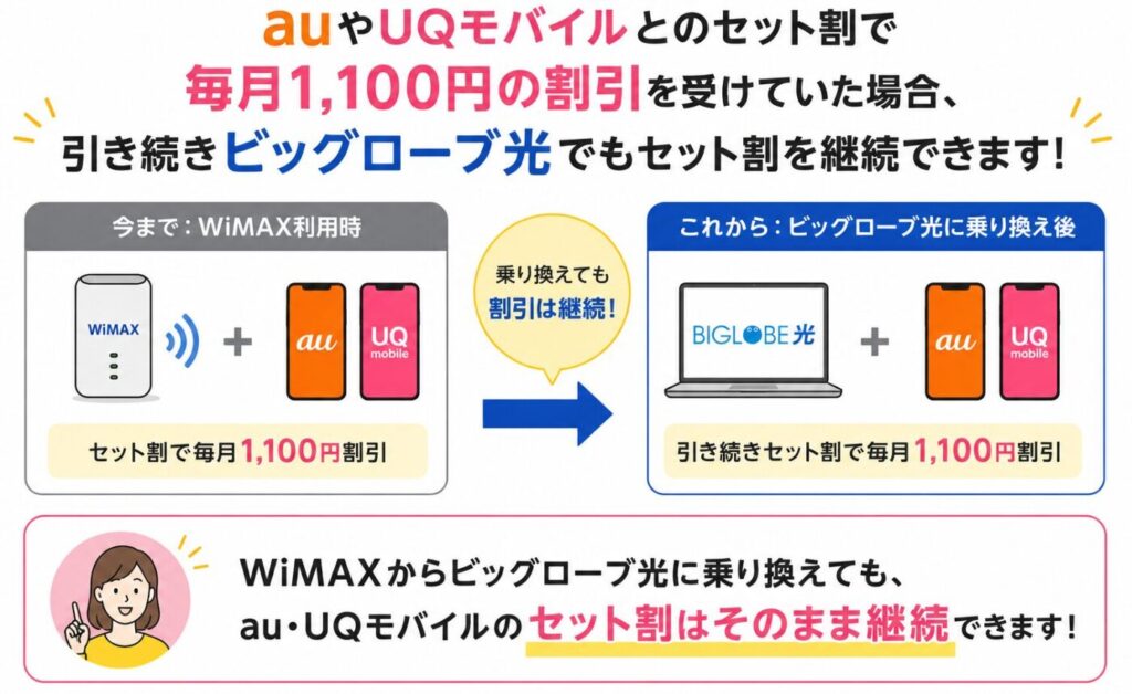WiMAXからビッグローブ光へ乗り換え後もauスマートバリュー・自宅セット割による毎月1,100円の割引を継続できる