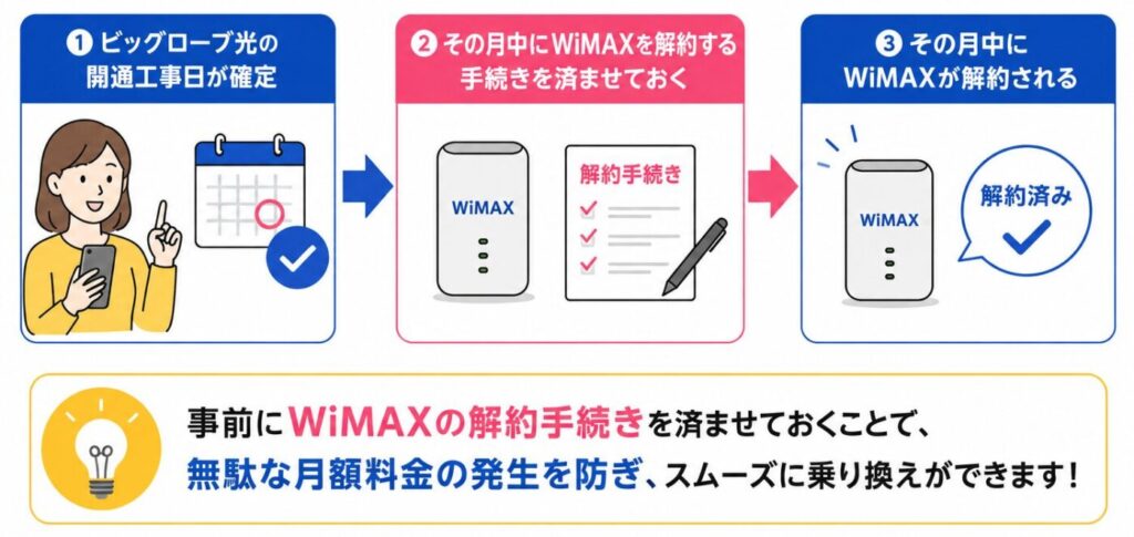 ビッグローブ光の開通工事日確定後にWiMAXの解約手続きを済ませ、その月中に解約を完了させる