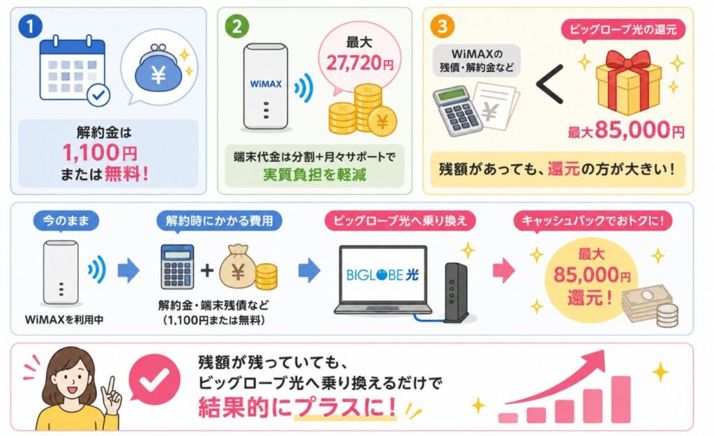 WiMAXの解約金や端末残債があってもビッグローブ光の最大85,000円還元で負担をカバーできる