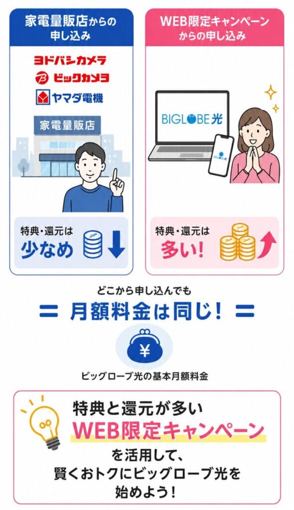どの窓口から申し込んでもビッグローブ光の基本月額料金は変わらないため、せっかくなら特典と還元が多いWEB限定のキャンペーンを活用して申し込むのが、賢く始めるためのコツです。