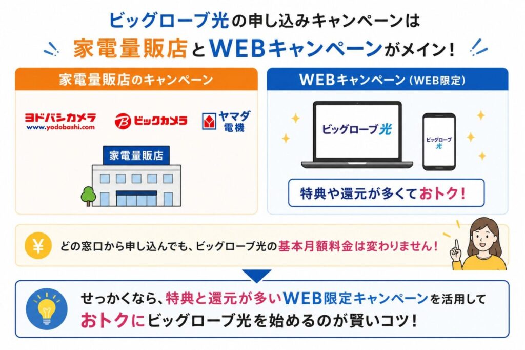ビッグローブ光の申し込み窓口比較。家電量販店とWEB限定キャンペーンの違いを示し、基本月額料金はどちらも同じだが、特典やキャッシュバックが充実しているWEB限定キャンペーン経由の申し込みがお得