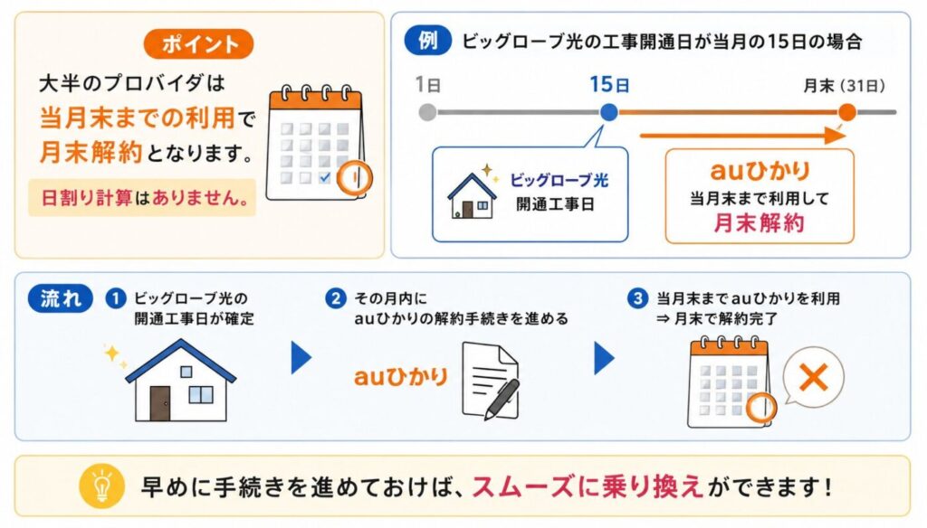 ビッグローブ光の開通工事日確定後のauひかり解約スケジュール。ビッグローブ光の工事日が決まったら同月内にauひかりの解約手続きを進め、工事日が15日の場合でもauひかりは月末まで利用して月末解約となる流れ
