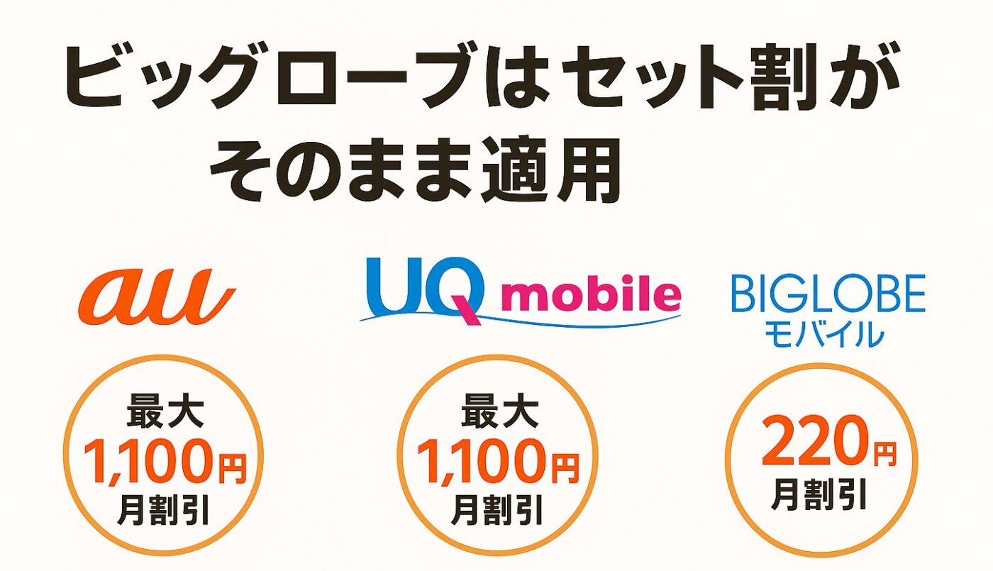 ビッグローブ光はWiMAXから乗り換えてもそのままセット割を適用することができる。