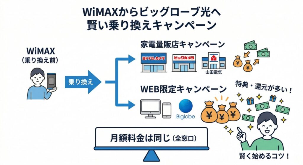 WiMAXからビッグローブ光へ乗り換えにおすすめのキャンペーン
