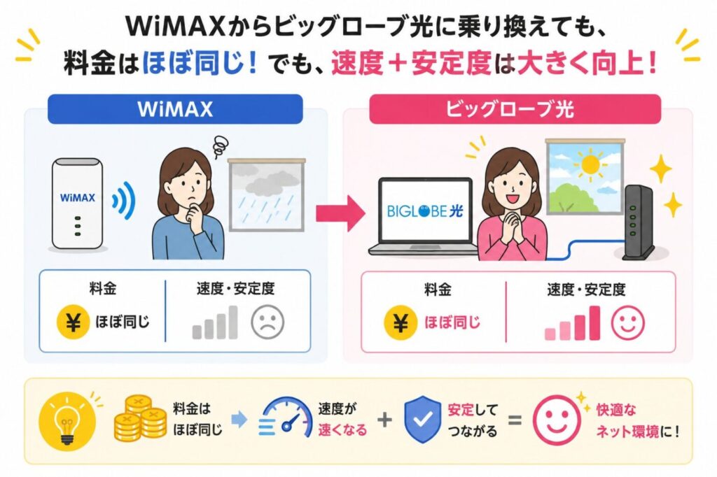 WiMAXからビッグローブ光へ乗り換えた場合の料金と通信品質の比較（料金はほぼ同じで速度と安定性は向上）