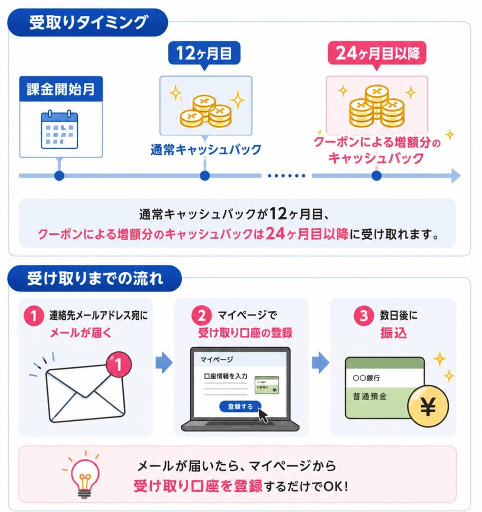 ビッグローブ光のキャッシュバック受け取り時期と手続きの流れ（12ヶ月目に通常キャッシュバック、24ヶ月目以降に増額分、メール受信後に口座登録して振込）
