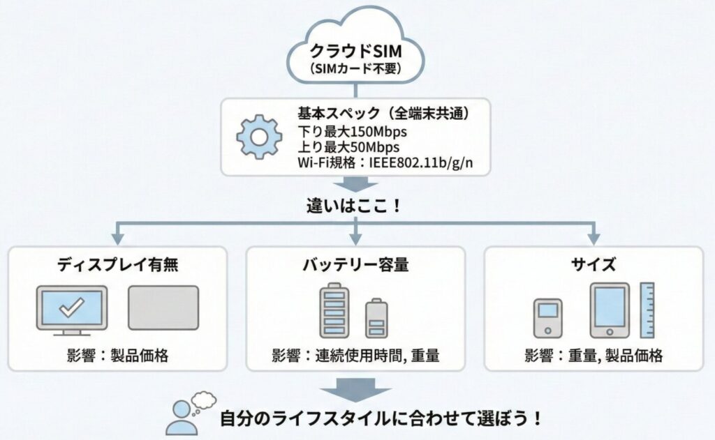 クラウドSIM採用でWi-Fi規格はほぼ横ばいのため、ディスプレイの有無やバッテリー、重量、価格帯など自分に