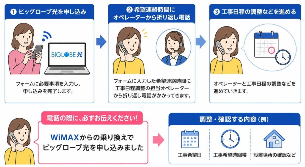 ビッグローブ光申し込み後の工事日程調整の流れ（希望連絡時間にオペレーターから電話→WiMAXからの乗り換えを伝える→工事日を決定）