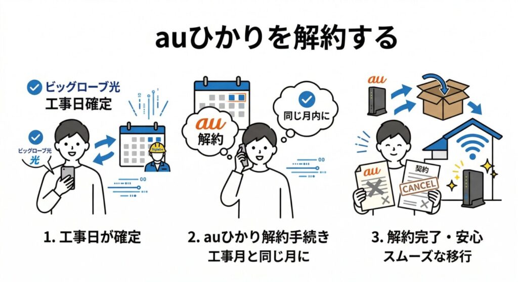 ③ auひかりを解約する