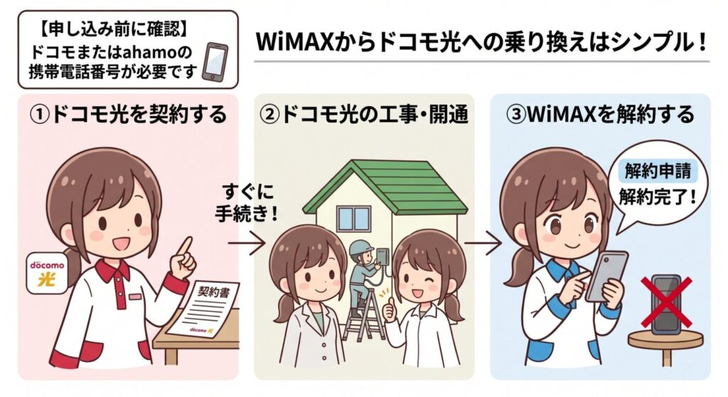 WiMAXからドコモ光へ乗り換える3ステップの手順