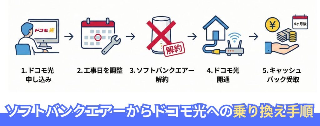 ソフトバンクエアーからドコモ光へ乗り換える手順
