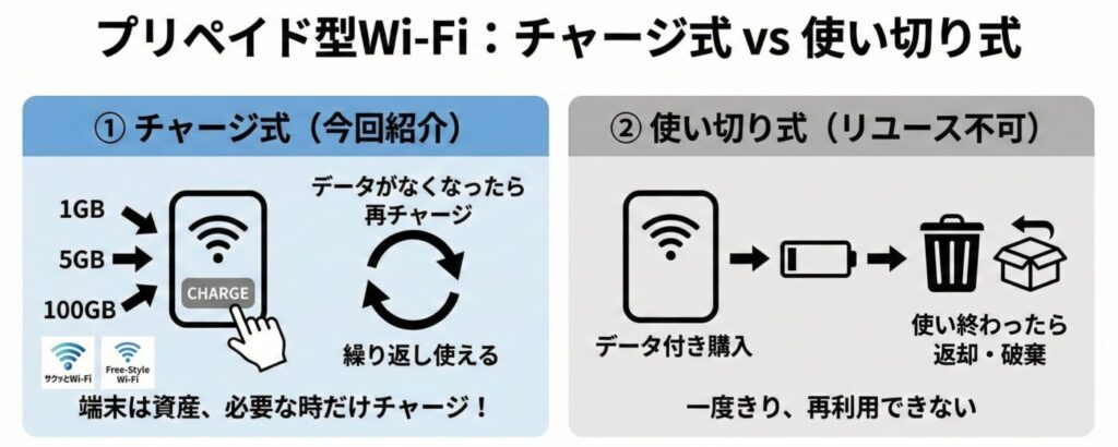 プリペイド型ポケットWi-Fiはチャージ式と使い切り式がある。