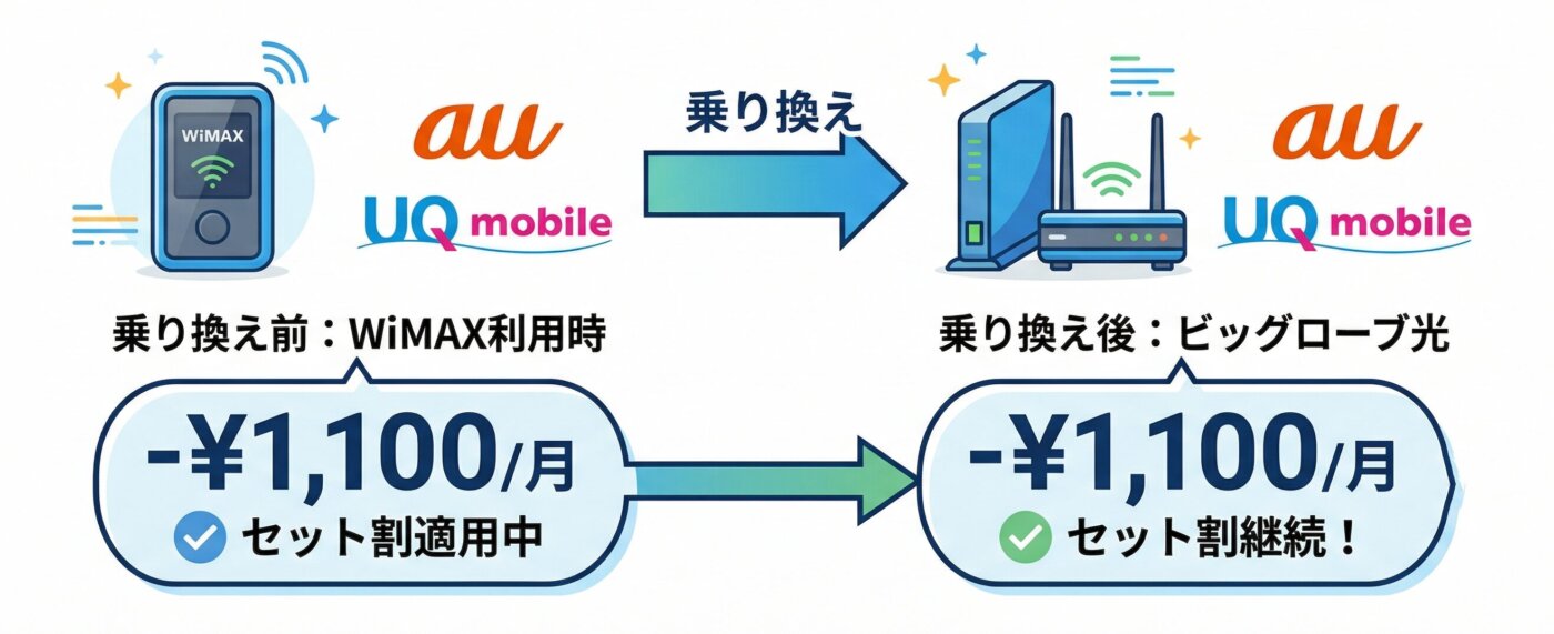 WiMAXからビッグローブ光へ乗り換えた場合のセット割は？