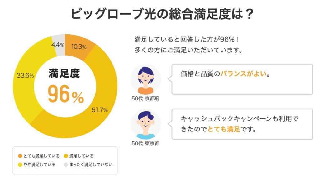 ビッグローブ光は利用者アンケートで満足度が96％と非常に高い評価。