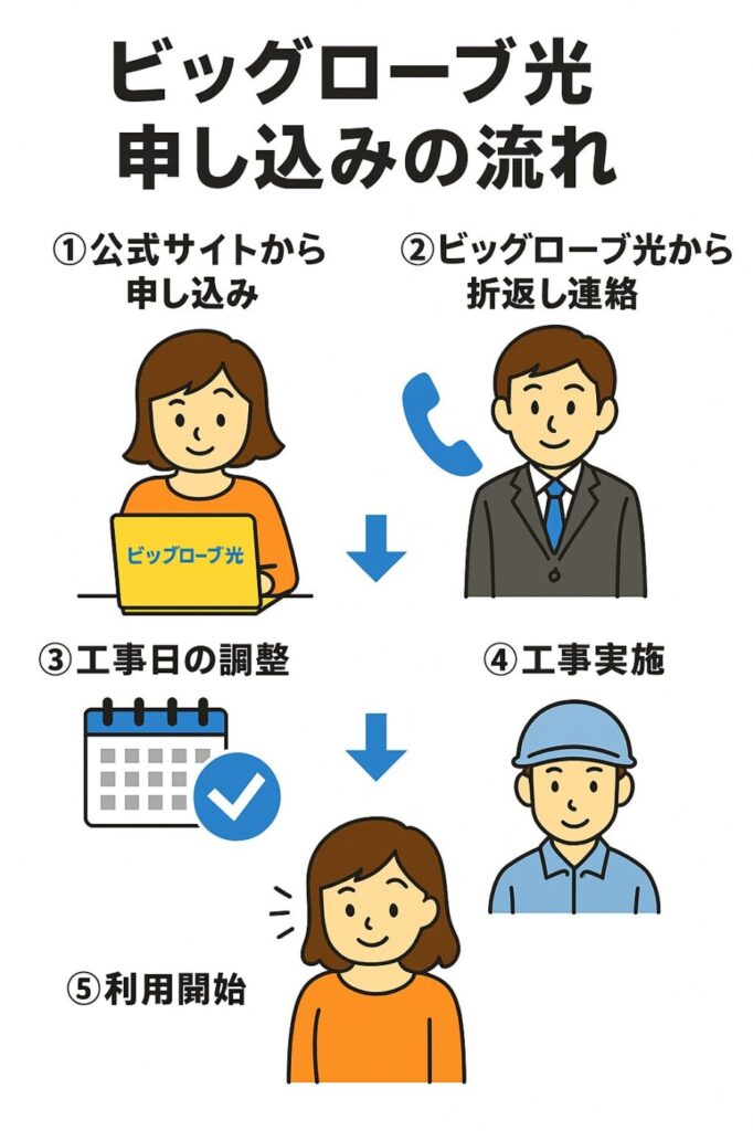 ビッグローブ光 申し込みの流れとスケジュール【開通までのステップ】