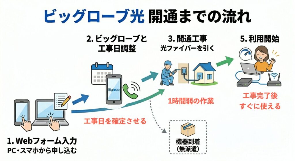 ビッグローブ光 申し込みの流れとスケジュール【開通までのステップ】