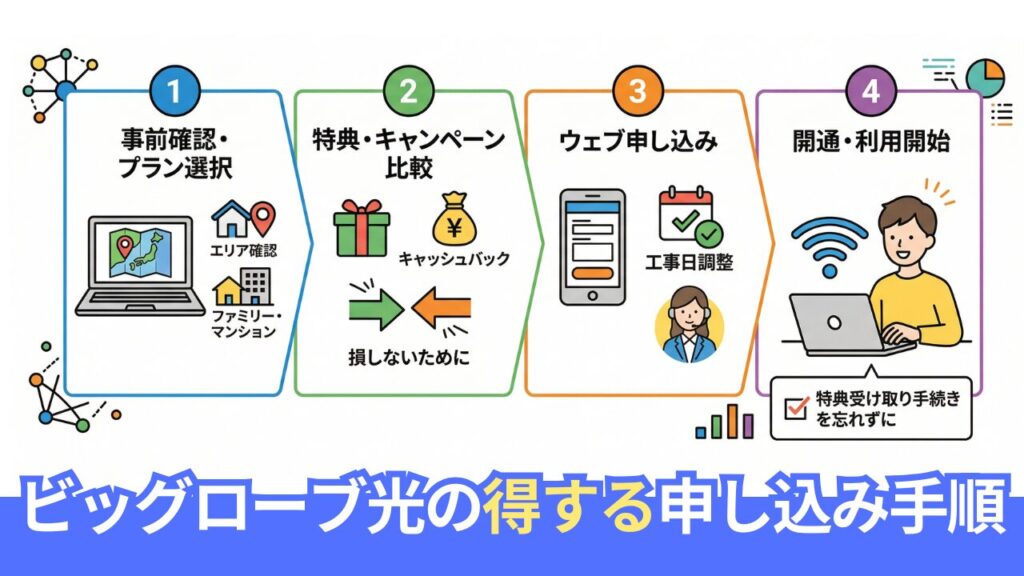 ビッグローブ光の申し込み手順。迷わない流れと損しないための全知識