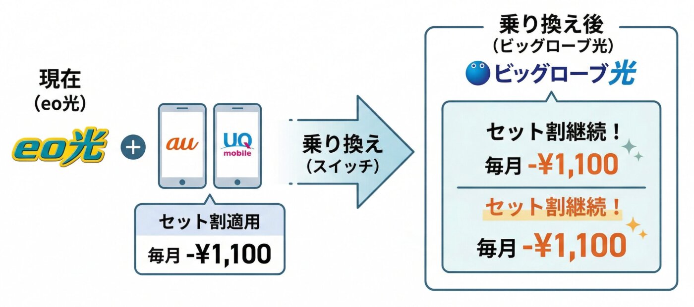 ビッグローブ光はeo光から乗り換えてもそのままセット割を適用することができる。