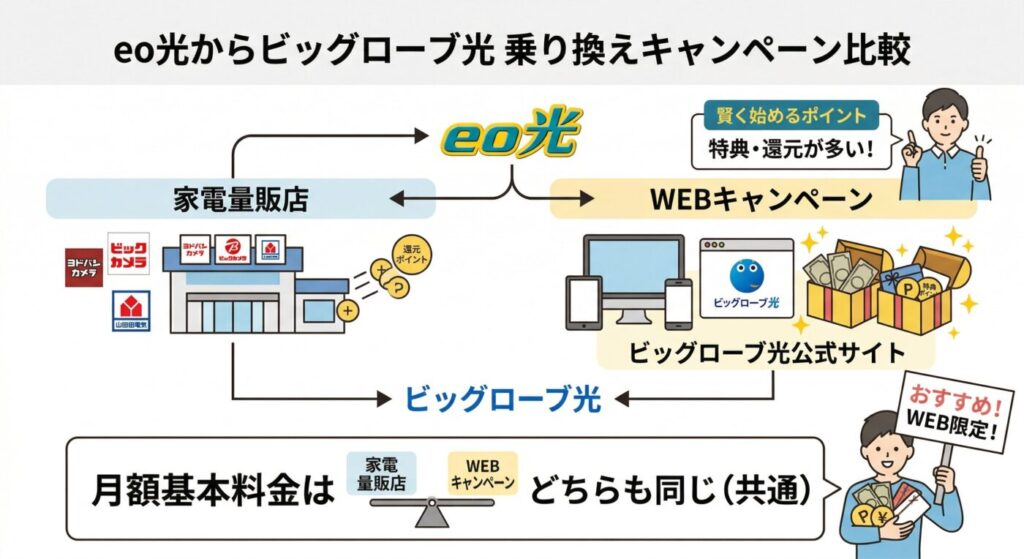 eo光からビッグローブ光へ乗り換えにおすすめのキャンペーン