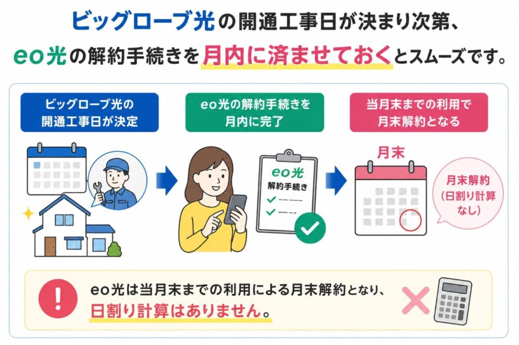 ビッグローブ光の開通工事日が決まり次第、eo光の解約手続きを月内に済ませておくとスムーズです。