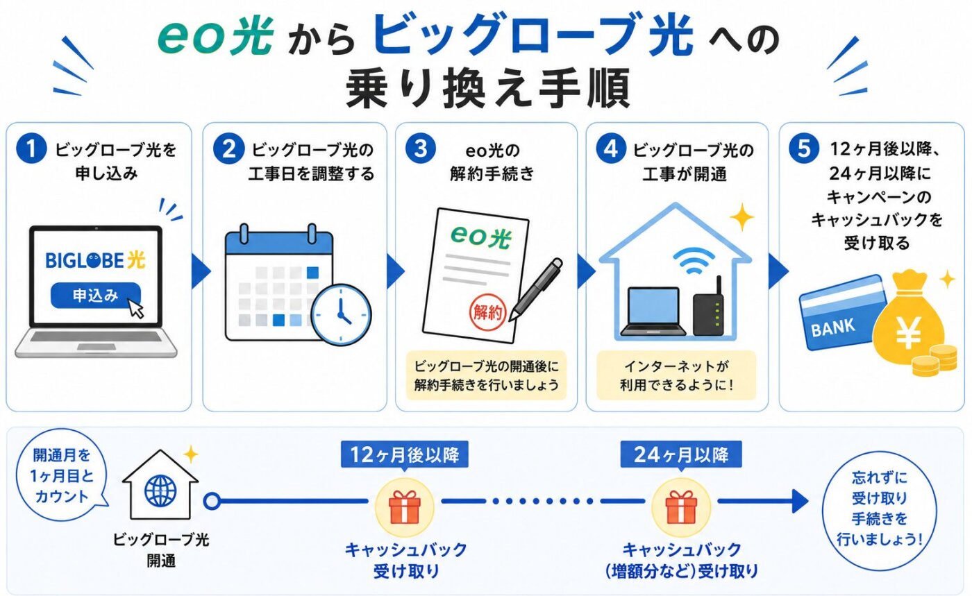 eo光からビッグローブ光へ乗り換える手順