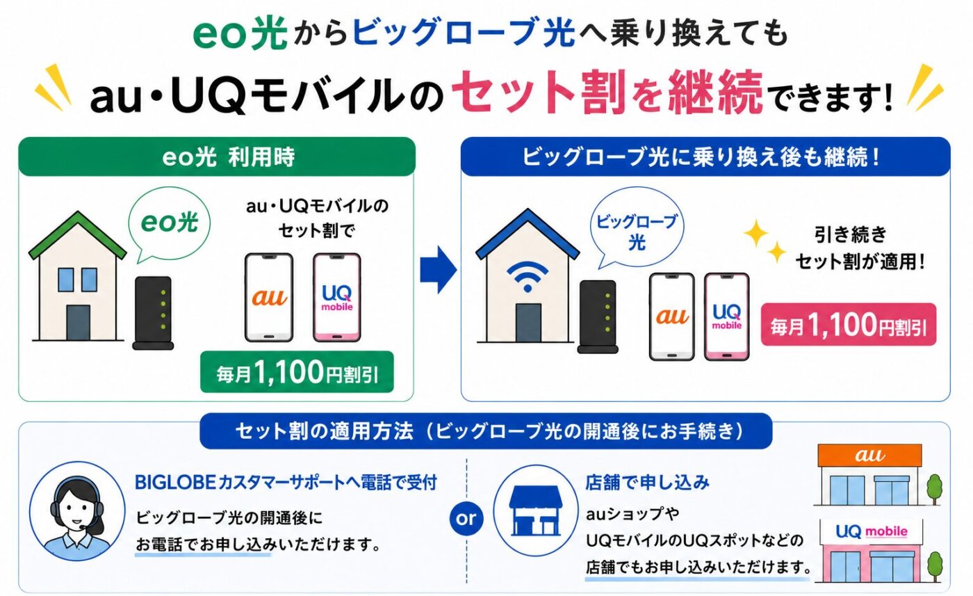 ビッグローブ光はeo光から乗り換えてもそのままセット割を適用することができる。