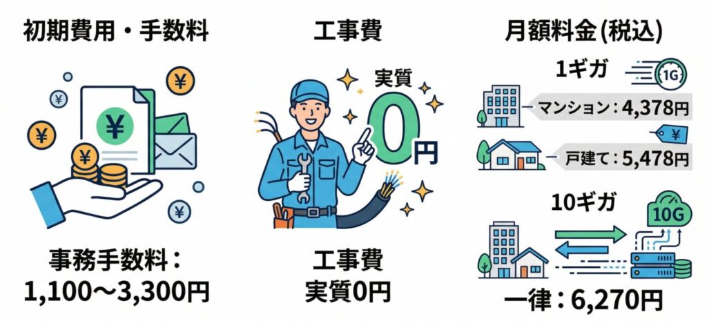 ビッグローブ光の申し込みにかかる初期費用・手数料・月額料金まとめ