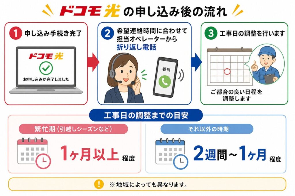 ドコモ光申込み後の流れ（申込完了→折り返し電話→工事日調整と期間目安：繁忙期1ヶ月以上・通常2週間〜1ヶ月）