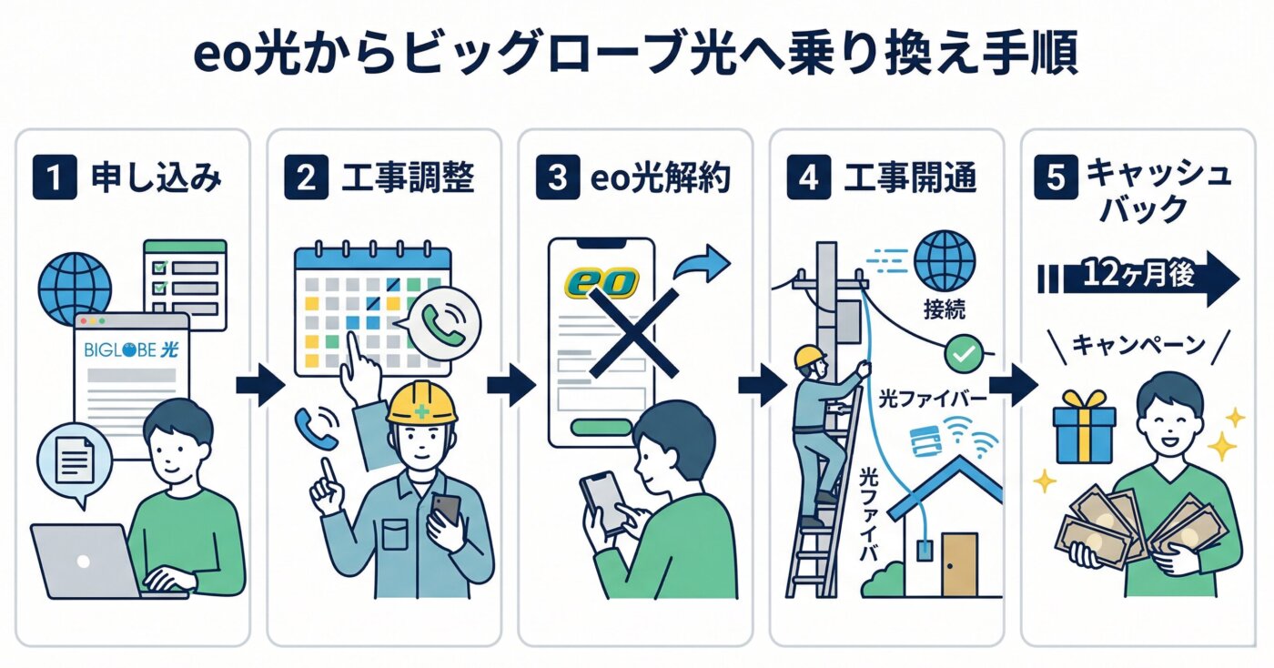 eo光からビッグローブ光へ乗り換える手順